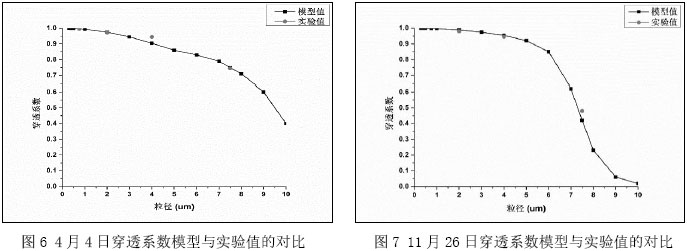 图6 4月4日穿透系数模型与实验值的对比         图7 11月26日穿透系数模型与实验值的对比