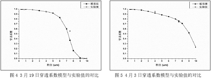 图4 3月19日穿透系数模型与实验值的对比       图5 4月3日穿透系数模型与实验值的对比