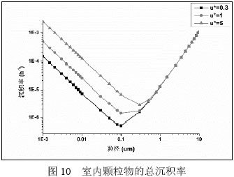 图10  室内颗粒物的总沉积率