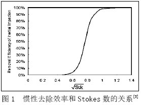 图1  惯性去除效率和Stokes数的关系[5]