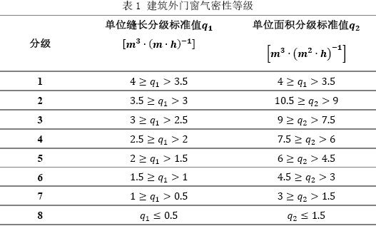 表1 建筑外门窗气密性等级