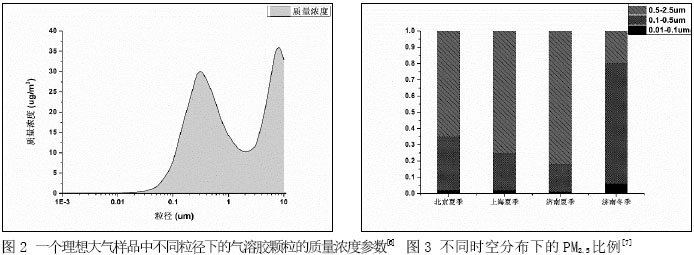 图2 一个理想大气样品中不同粒径下的气溶胶颗粒的质量浓度参数[6]  图3 不同时空分布下的PM2.5比例[7]