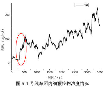 图5 1号线车厢内细颗粒物浓度情况