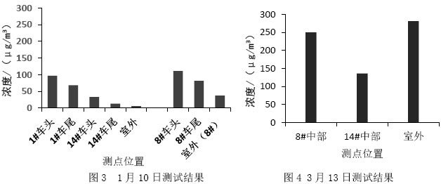 图3  1月10日测试结果               图4 3月13日测试结果