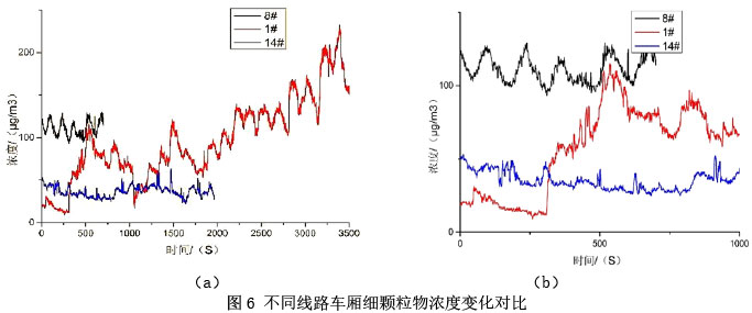 图6 不同线路车厢细颗粒物浓度变化对比