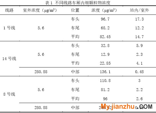 表1 不同线路车厢内细颗粒物浓度