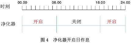 图4  净化器开启日作息