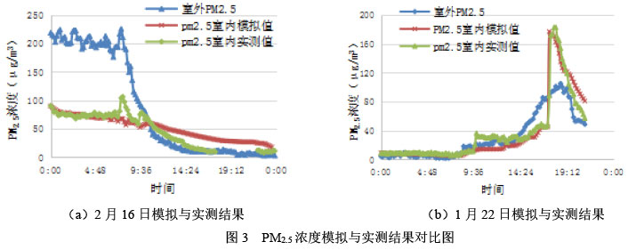 图3  PM2.5浓度模拟与实测结果对比图