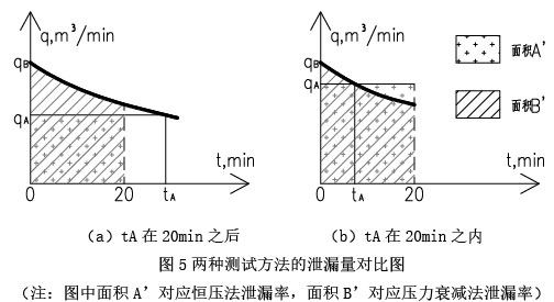 图5两种测试方法的泄漏量对比图