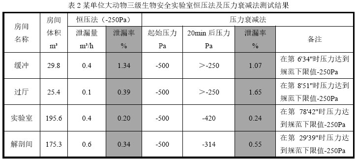 图3 房间泄漏量q与时间t的关系曲线