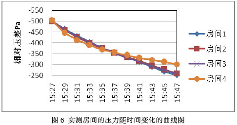 图6 实测房间的压力随时间变化的曲线图