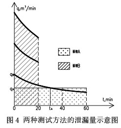 图4 两种测试方法的泄漏量示意图