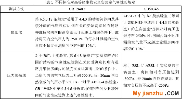 表1 不同标准对高等级生物安全实验室气密性的规定