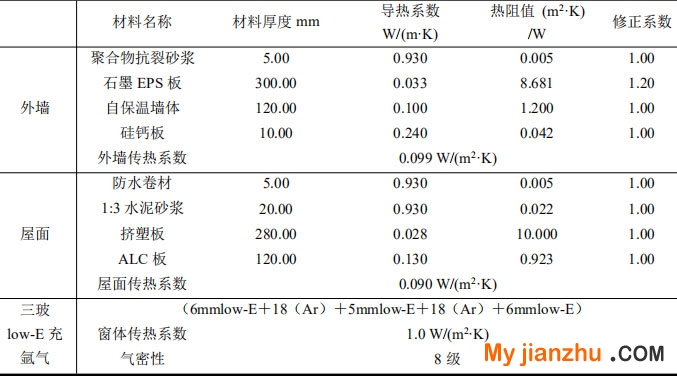 表1 围护结构热工参数