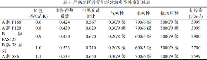 表3 严寒地区近零能耗建筑典型外窗汇总表