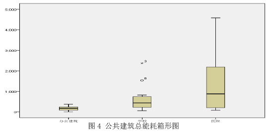 图4 公共建筑总能耗箱形图