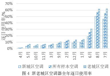 图4 新老城区空调器全年逐日使用率