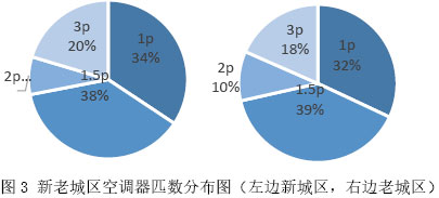 图3 新老城区空调器匹数分布图（左边新城区，右边老城区）