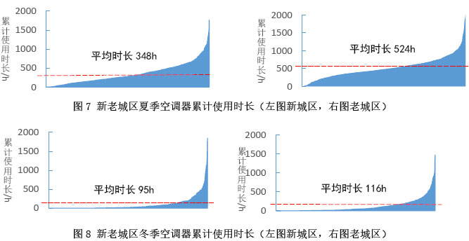 图7 新老城区夏季空调器累计使用时长（左图新城区，右图老城区）