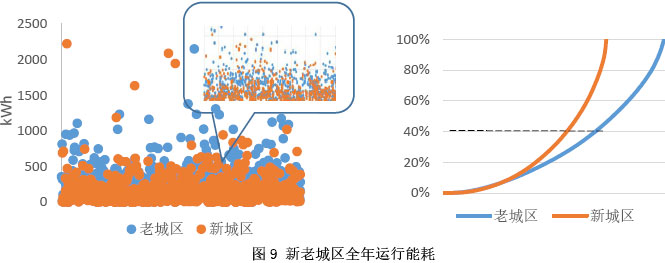 图9 新老城区全年运行能耗