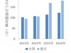 基于实时监控数据的重庆市新老城区房间空调器使用特性对比分析