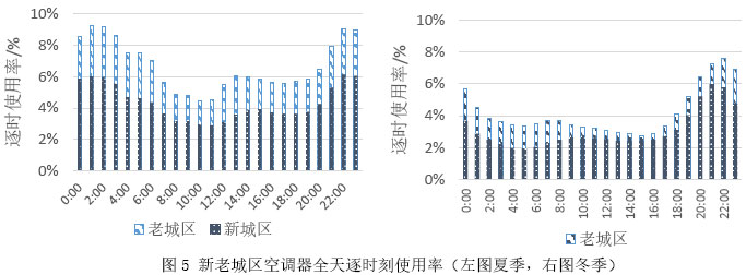 图5 新老城区空调器全天逐时刻使用率（左图夏季，右图冬季）