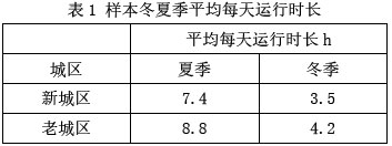 表1 样本冬夏季平均每天运行时长