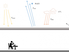 光谱选择性辐射制冷膜与建筑性能模拟耦合的简化方法研究