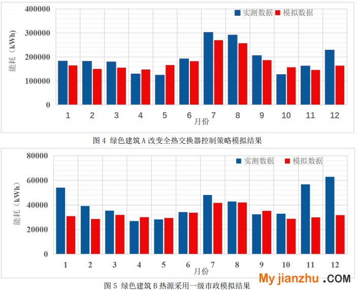 图4 绿色建筑A改变全热交换器控制策略模拟结果