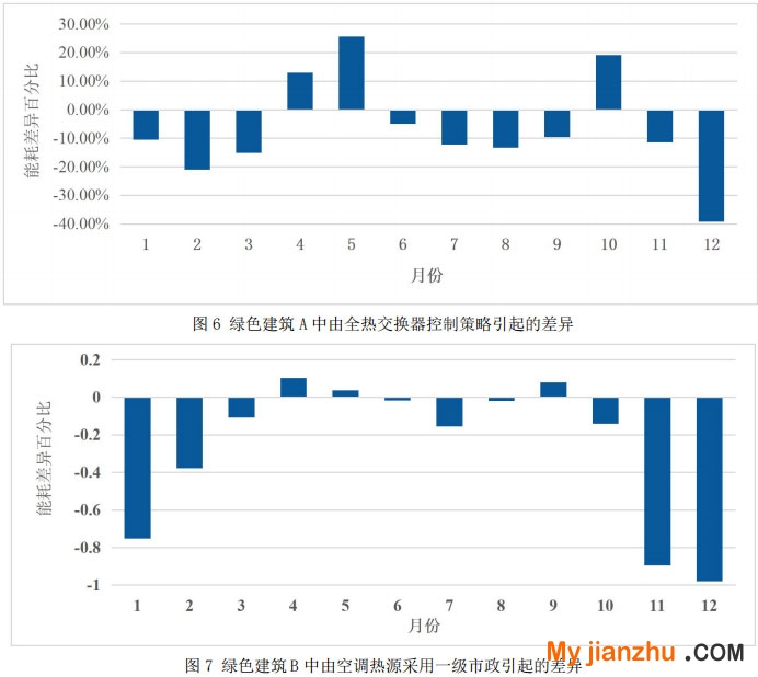 图6 绿色建筑A中由全热交换器控制策略引起的差异  图7 绿色建筑B中由空调热源采用一级市政引起的差异