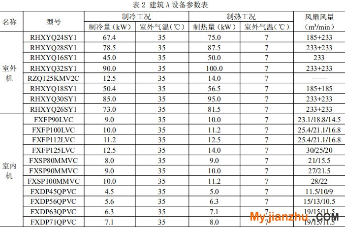 表2 建筑A设备参数表