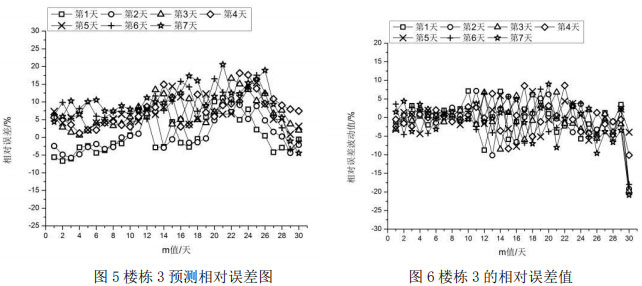 图5楼栋3预测相对误差图                  图6楼栋3的相对误差值