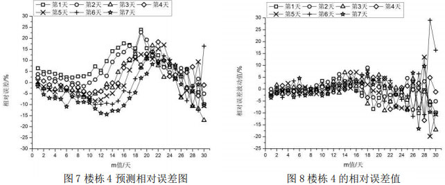 图7楼栋4预测相对误差图                   图8楼栋4的相对误差值