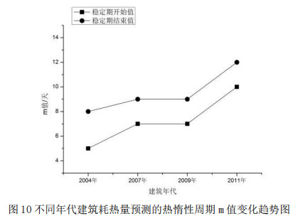 图10不同年代建筑耗热量预测的热惰性周期m值变化趋势图