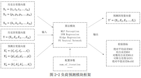 图2-2负荷预测模块框架