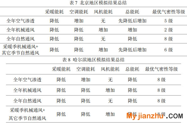 表7 北京地区模拟结果总结