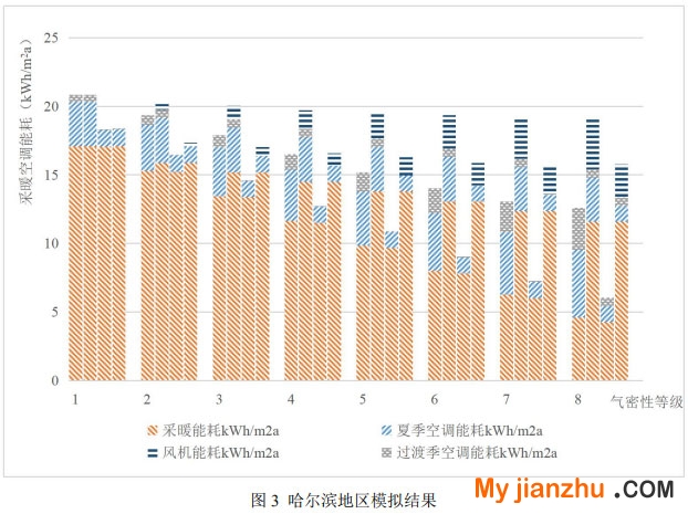 图3 哈尔滨地区模拟结果