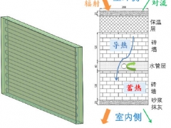 嵌管式外墙夏季传热效果的影响因素分析与优化