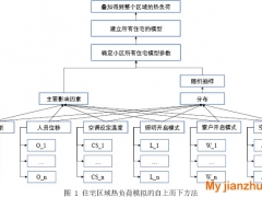 基于人行为模型的住宅小区冷负荷模拟方法研究