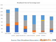 FCGA调查：全球宽带趋势分析