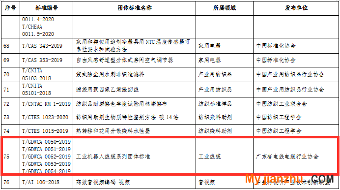 广东线缆协会《工业机器人线缆》系列团体标准入选工业和信息化部2020年百项团体标准应用示范项目1.png