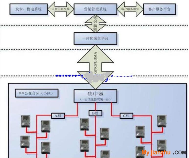 智能电能怎样实现数据传输